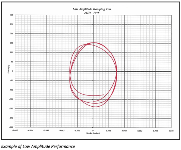 Example of Low Amplitude Performance